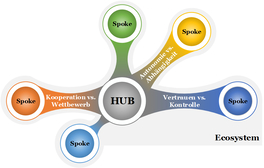 Symbolische Darstellung des Ecosystems